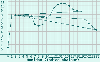 Courbe de l'humidex pour Herstmonceux (UK)