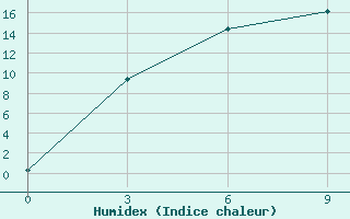 Courbe de l'humidex pour Mihaylovka,Kustanay 