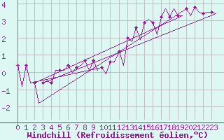 Courbe du refroidissement olien pour Platform J6-a Sea