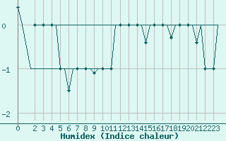 Courbe de l'humidex pour Milan (It)