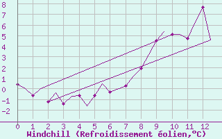 Courbe du refroidissement olien pour Schaffen (Be)