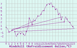 Courbe du refroidissement olien pour Genve (Sw)