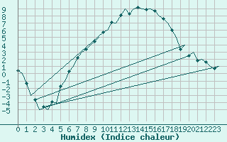 Courbe de l'humidex pour Goteborg / Landvetter