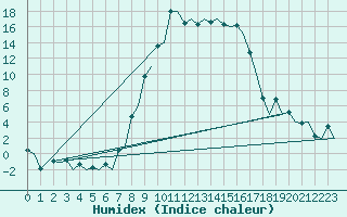 Courbe de l'humidex pour Samedam-Flugplatz