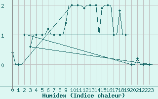 Courbe de l'humidex pour Keflavikurflugvollur