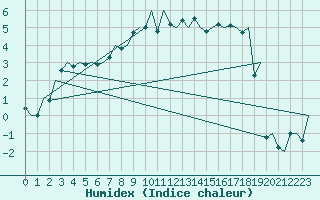 Courbe de l'humidex pour Storkmarknes / Skagen