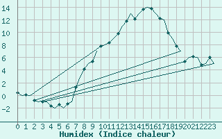 Courbe de l'humidex pour Genve (Sw)