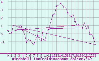 Courbe du refroidissement olien pour Vlissingen