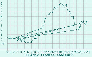 Courbe de l'humidex pour Burgos (Esp)