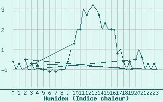 Courbe de l'humidex pour Cerklje Airport