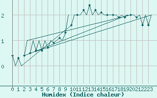 Courbe de l'humidex pour Leipzig-Schkeuditz