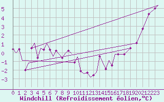 Courbe du refroidissement olien pour Marham