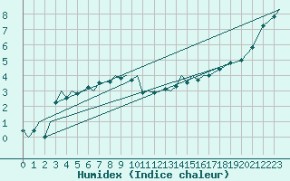 Courbe de l'humidex pour Marham