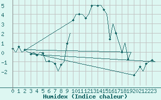 Courbe de l'humidex pour Maastricht / Zuid Limburg (PB)