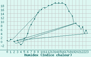 Courbe de l'humidex pour Lechfeld