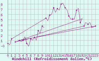 Courbe du refroidissement olien pour Tromso / Langnes