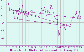 Courbe du refroidissement olien pour Platform J6-a Sea