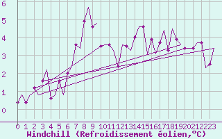 Courbe du refroidissement olien pour Wittmundhaven