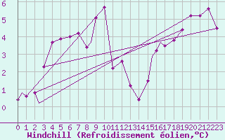 Courbe du refroidissement olien pour Geilenkirchen