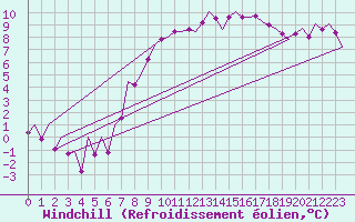 Courbe du refroidissement olien pour Hannover