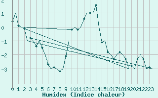 Courbe de l'humidex pour Innsbruck-Flughafen