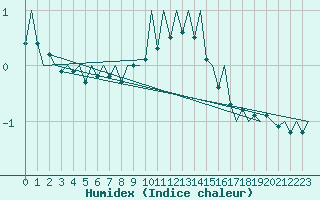 Courbe de l'humidex pour Craiova