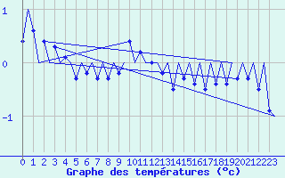 Courbe de tempratures pour Visby Flygplats