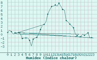 Courbe de l'humidex pour Augsburg