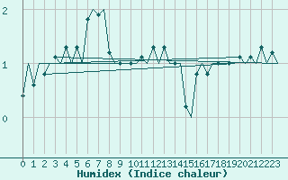 Courbe de l'humidex pour Maastricht / Zuid Limburg (PB)