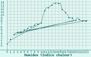 Courbe de l'humidex pour Dublin (Ir)