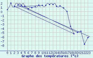 Courbe de tempratures pour Evenes