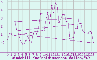 Courbe du refroidissement olien pour Zadar / Zemunik