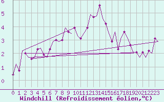 Courbe du refroidissement olien pour Eindhoven (PB)
