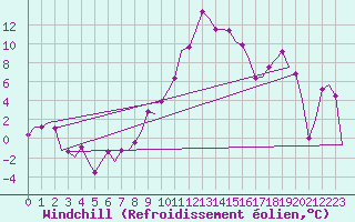 Courbe du refroidissement olien pour Milano / Malpensa