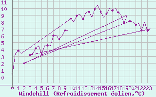 Courbe du refroidissement olien pour Genve (Sw)