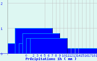 Diagramme des prcipitations pour Dun (18)