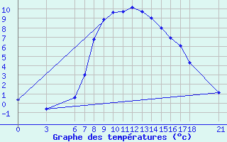 Courbe de tempratures pour Tunceli