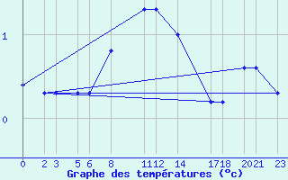 Courbe de tempratures pour Niinisalo