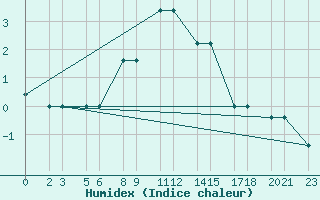 Courbe de l'humidex pour Niinisalo