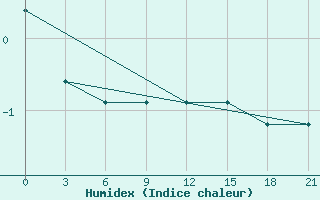 Courbe de l'humidex pour Apatitovaya