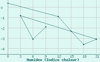 Courbe de l'humidex pour Gotnja