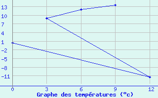 Courbe de tempratures pour Kommunar