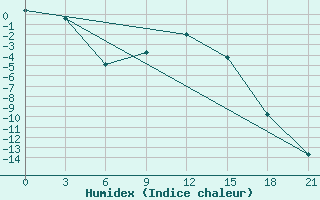 Courbe de l'humidex pour Uman