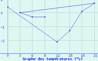 Courbe de tempratures pour Kudymkar