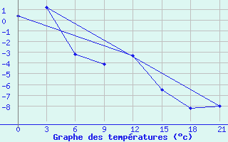 Courbe de tempratures pour Vyksa