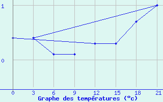 Courbe de tempratures pour Reboly