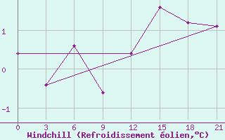 Courbe du refroidissement olien pour Vidin