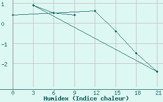 Courbe de l'humidex pour Kamysin