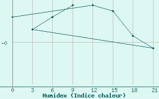 Courbe de l'humidex pour Kreml