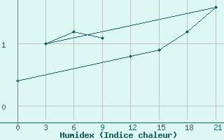 Courbe de l'humidex pour Borovici